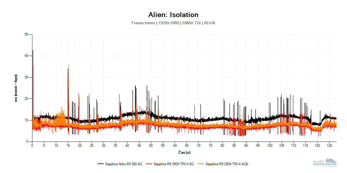 Test nových Radeonů: R9 390X a R9 380