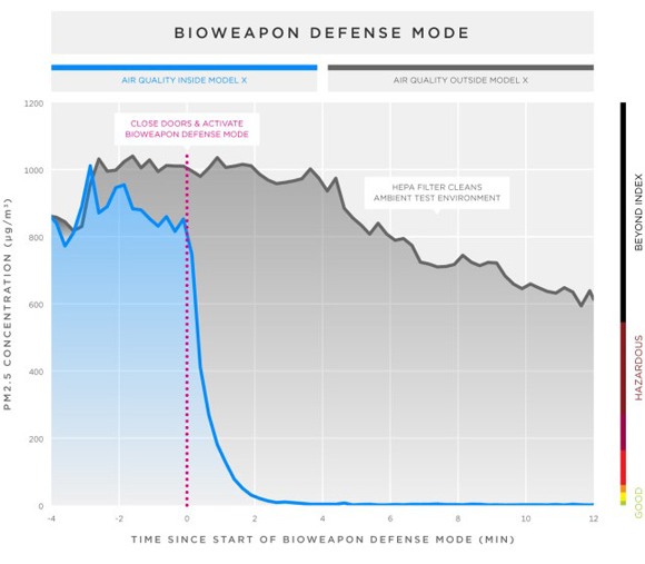 Tesla Bioweapon Defense: filtry prodlužující život