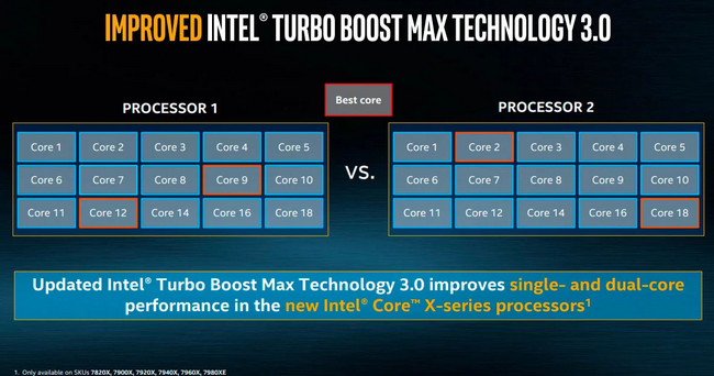 Nová verze Windows 10 bude počítat s kvalitou jednotlivých CPU jader