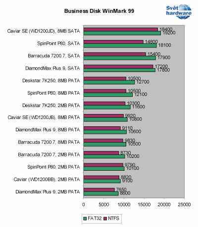 Megatest 120GB disků: 2. část