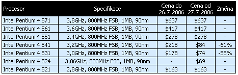 Intel v souvislosti s uvedením procesorů Intel Core 2 Duo snižuje ceny některých starších procesorů