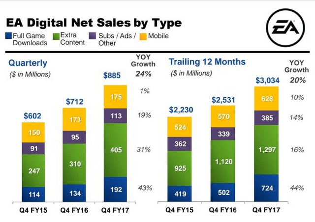 Mikrotransakce táhnou, EA vydělalo 1,3 mld. dolarů