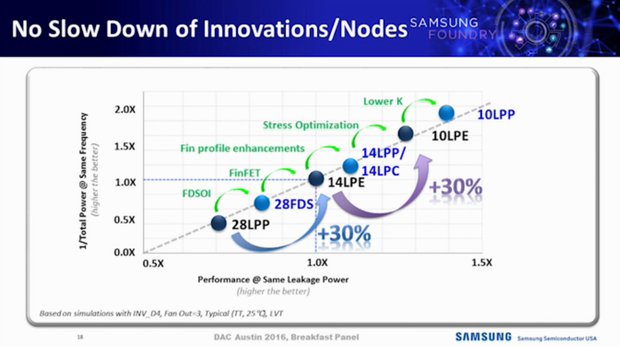 Samsung odhalil 14nm technologii 4. generace i 7nm EUV wafer