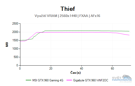 MSI GeForce GTX 960 Gaming 4G: vyplatí se 4 GB VRAM?