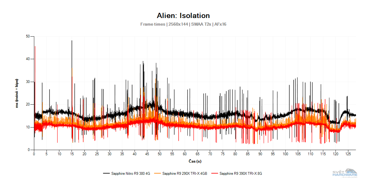 Test nových Radeonů: R9 390X a R9 380