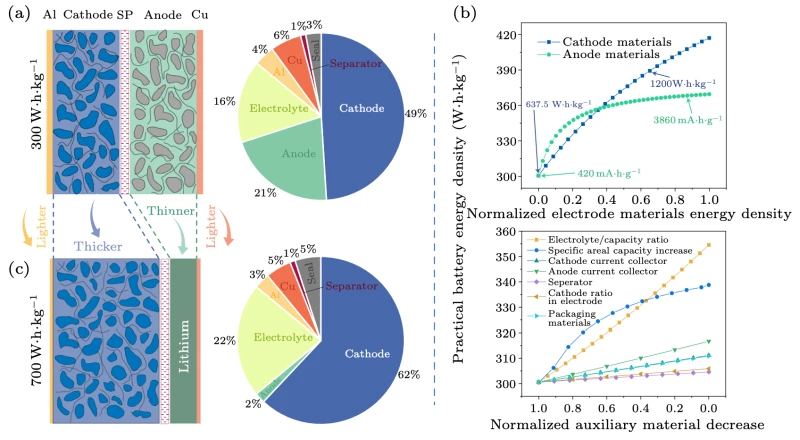 V Číně vyvinuli Li-Ion akumulátor se 711 Wh/kg, má však mizernou životnost