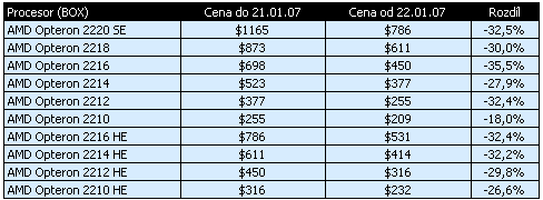 AMD snižovalo ceny procesorů