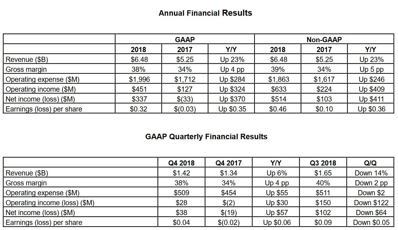 AMD zveřejnilo své finanční výsledky: meziroční růst, ale mezikvartální pokles