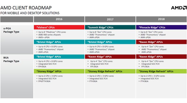 Roadmap AMD odhaluje APU s 11 jádry Vega