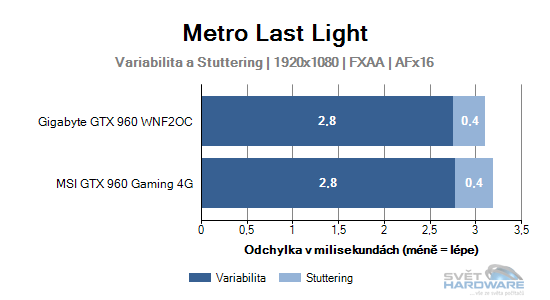 MSI GeForce GTX 960 Gaming 4G: vyplatí se 4 GB VRAM?