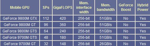 NVIDIA se přihlašuje s mobilními čipy GeForce 9800M a 9700M