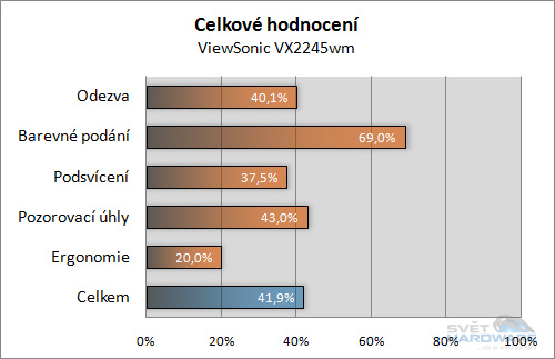 Elegantní ViewSonic VX2245wm: 22" pro iPod