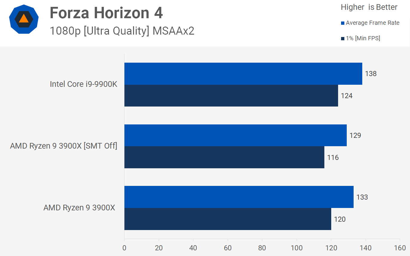 Ryzen 9 3900X a výkon v herních testech s SMT i bez něj