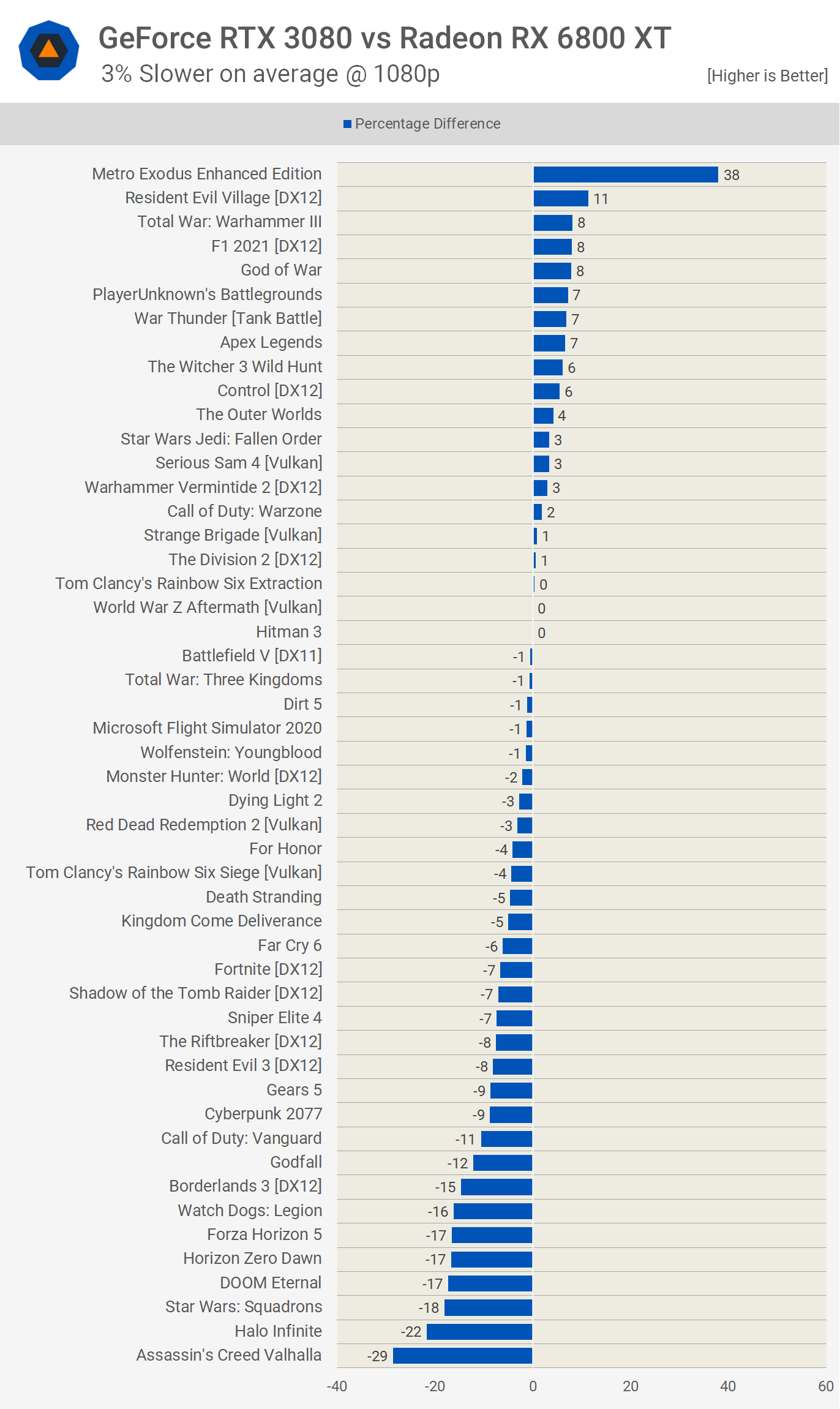 GeForce RTX 3080 vs. Radeon RX 6800 XT: jak dozráli moderní rivalové?