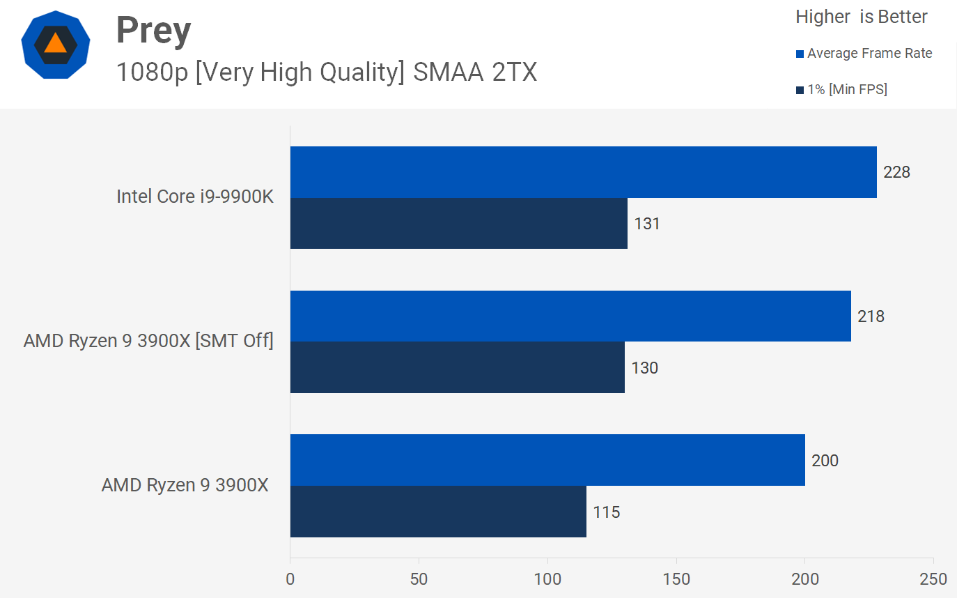 Ryzen 9 3900X a výkon v herních testech s SMT i bez něj
