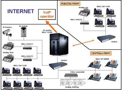 VoIP telefonie a informačními systémy? Nové příležitosti ve firemní komunikaci!