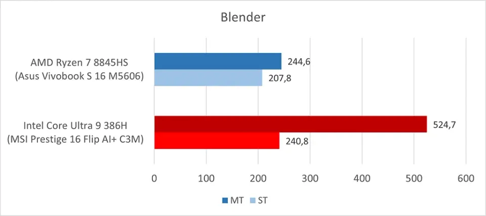 MSI Prestige 16 Flip AI+ (Intel Panther Lake / Core Ultra 9 386H): Blender CPU a GPU