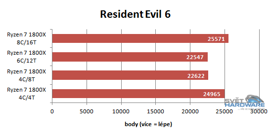Ryzen 1700X a 1800X v testech: AMD povstalo
