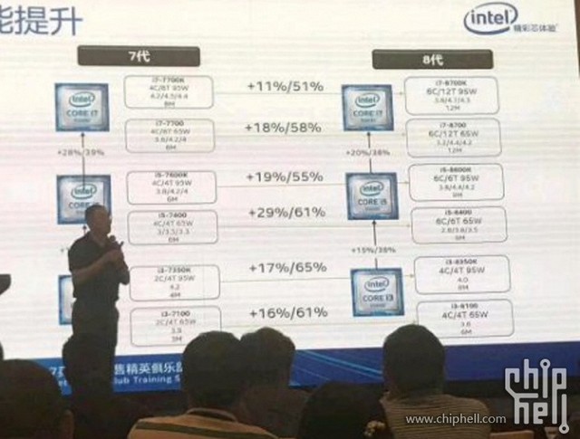 Specifikace Coffee Lake potvrzeny, Core i3 dostane 4 jádra
