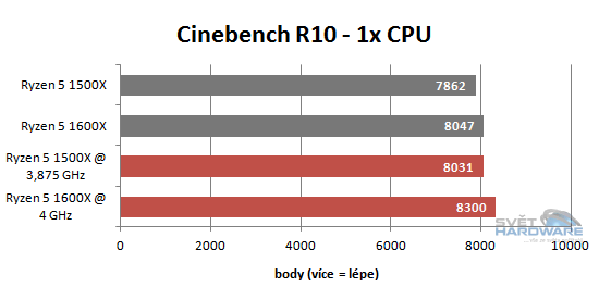 AMD Ryzen 5: šest i čtyři jádra v akci