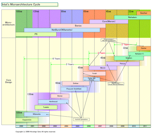Nehalem má rozbít architekturu AMD K10
