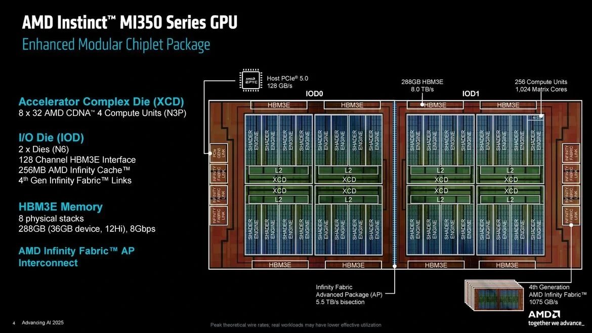 AMD uvádí akcelerátory Instinct MI350X a MI355X s 288GB paměti HBM3e