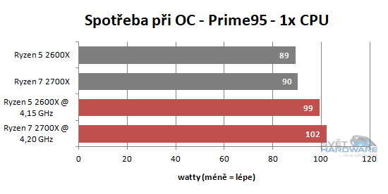 AMD Ryzen 2000 v testu: Zen nám dospěl