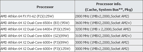 Chystá AMD Athlon X2 6500+ s taktem 3,6 GHz?