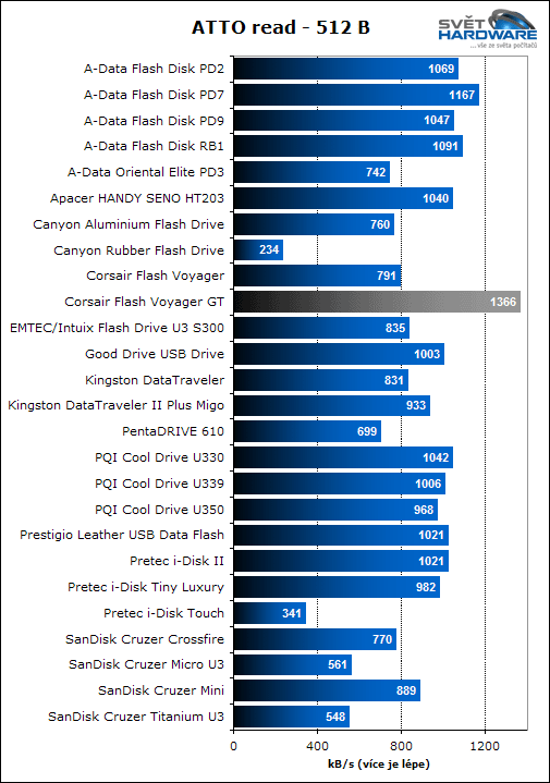 Corsair Flash Voyager GT