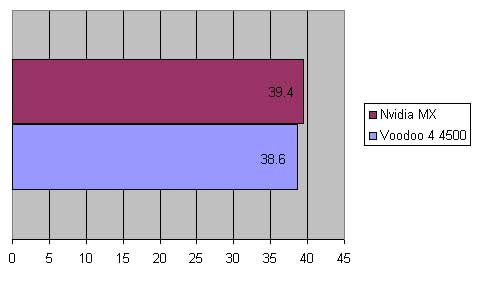 GeForce2 MX vs. Voodoo4 4500