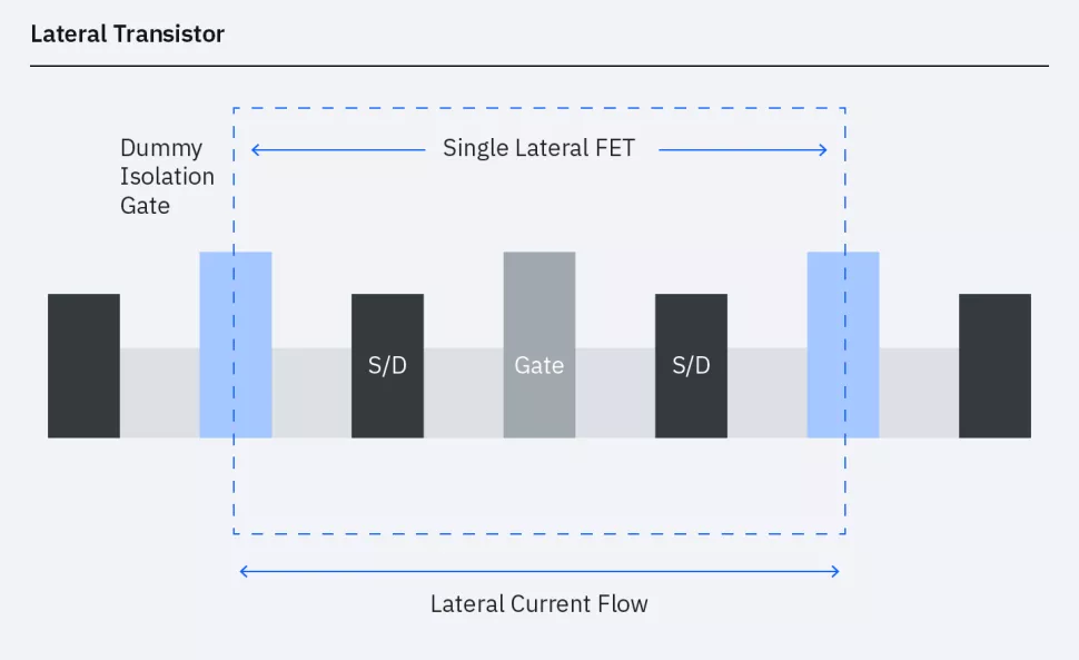IBM a Samsung chtějí šetřit místem na waferech, chystají vertikální VTFET