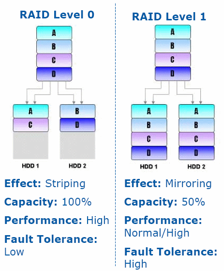 Pořiďte si RAID 1 (zrcadlení)