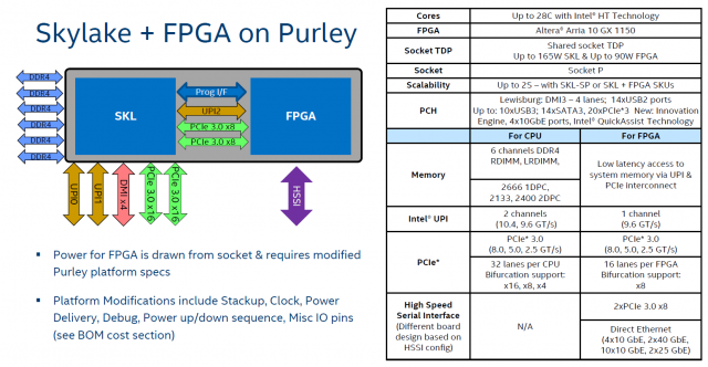 Xeon Scalable Gold 6138P dostal do vínku integrované FPGA
