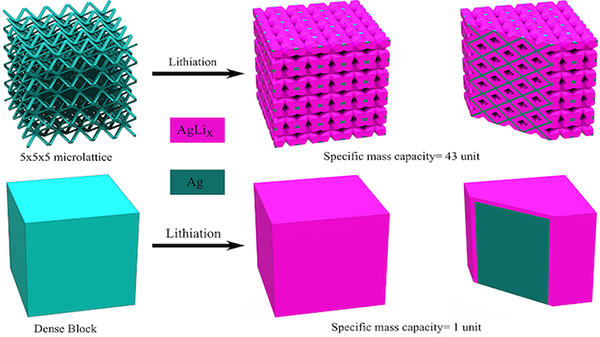 Další průlomové baterie, násobná kapacita díky 3D tisku
