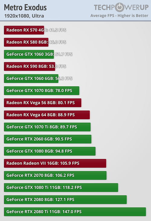 Testy Metro Exodus: co přináší RTX a jaký je výkon Turingů?