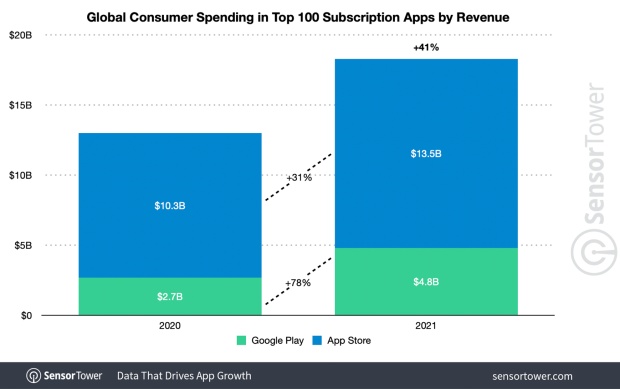 Mobilní předplatná vzrostla o 41 %, stále vede Apple App Store