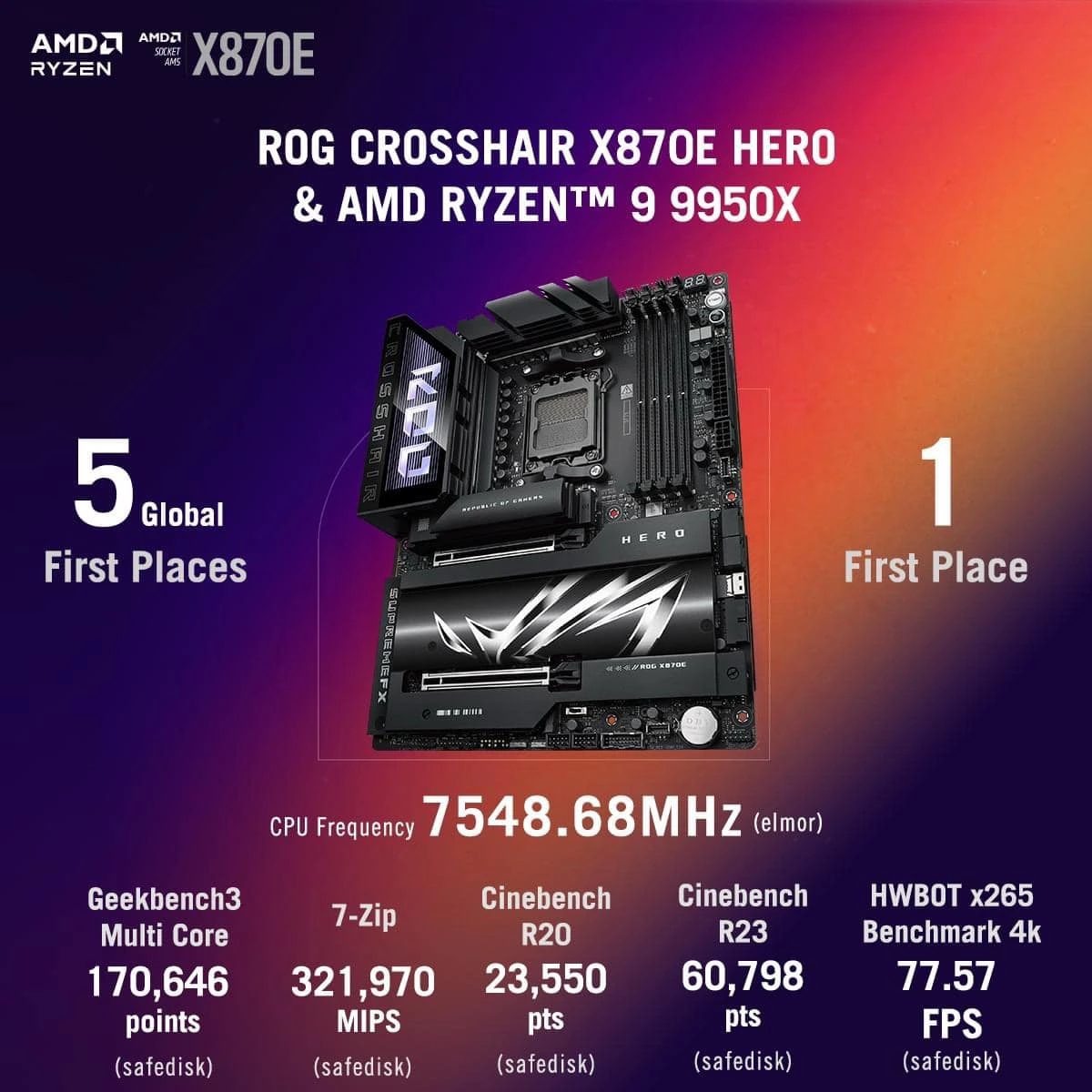 Asus přetaktoval Ryzen 9 9950X na frekvenci 7,55 GHz