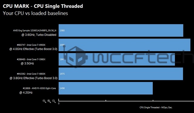 AMD Ryzen 1600X se v Cinebench vyrovná i Core i7 6800K