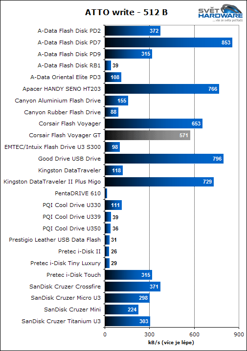 Corsair Flash Voyager GT
