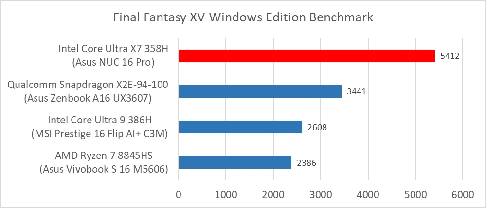 Asus NUC 16 Pro (Intel Arc B390) - Final Fantasy XV Windows Edition Benchmark