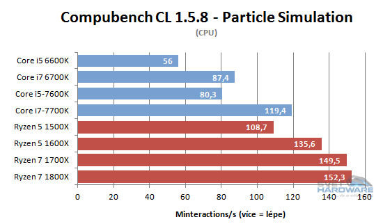 AMD Ryzen 5: šest i čtyři jádra v akci
