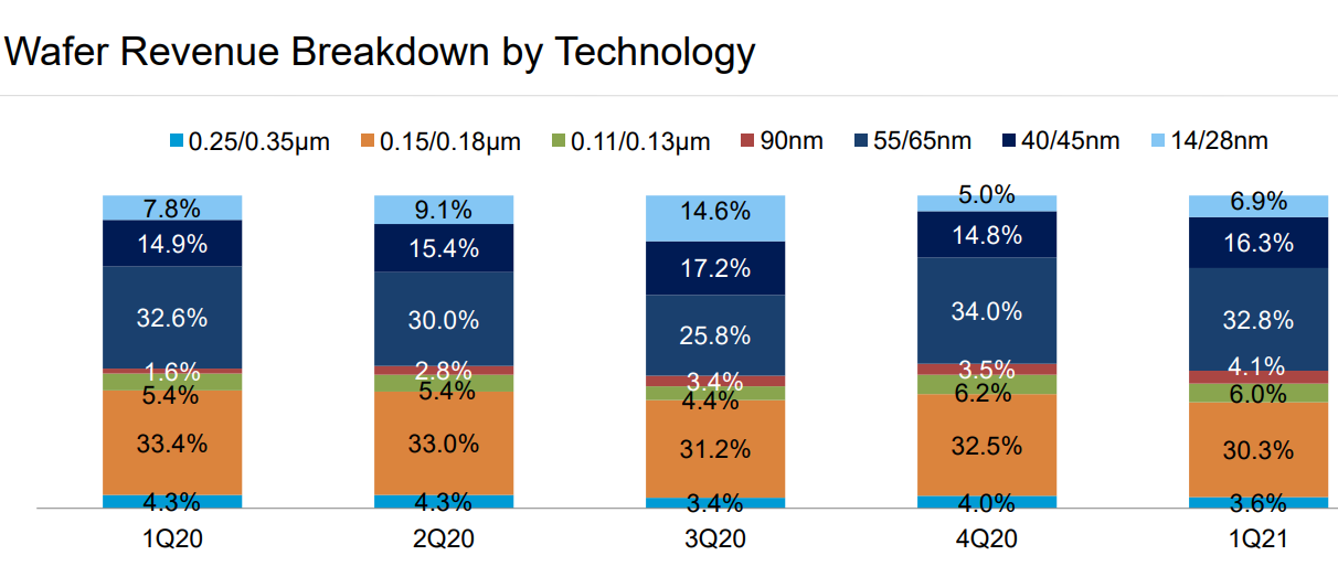 Huawei fungující pod americkým embargem si chystá svou továrnu, postaví ji SMIC