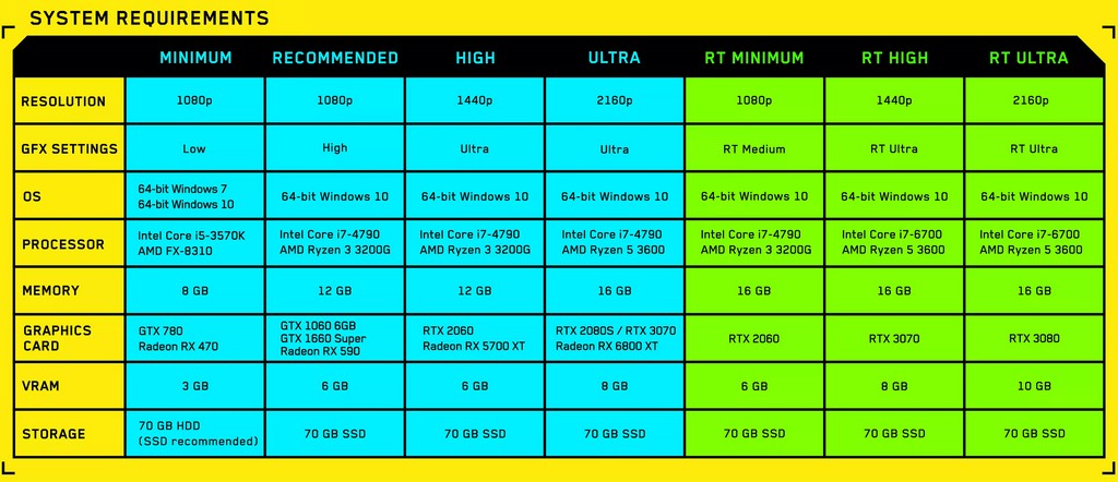 Cyberpunk 2077 na RTX 3080: výkon a kvalita ray tracingu
