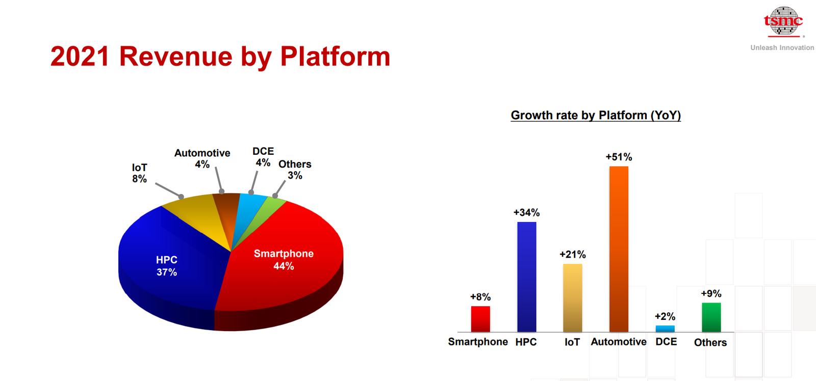 TSMC: poptávka po PC, telefonech a TV se snižuje