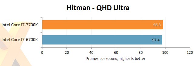 Další test Core i7-7700K, tentokrát na Hexus.net