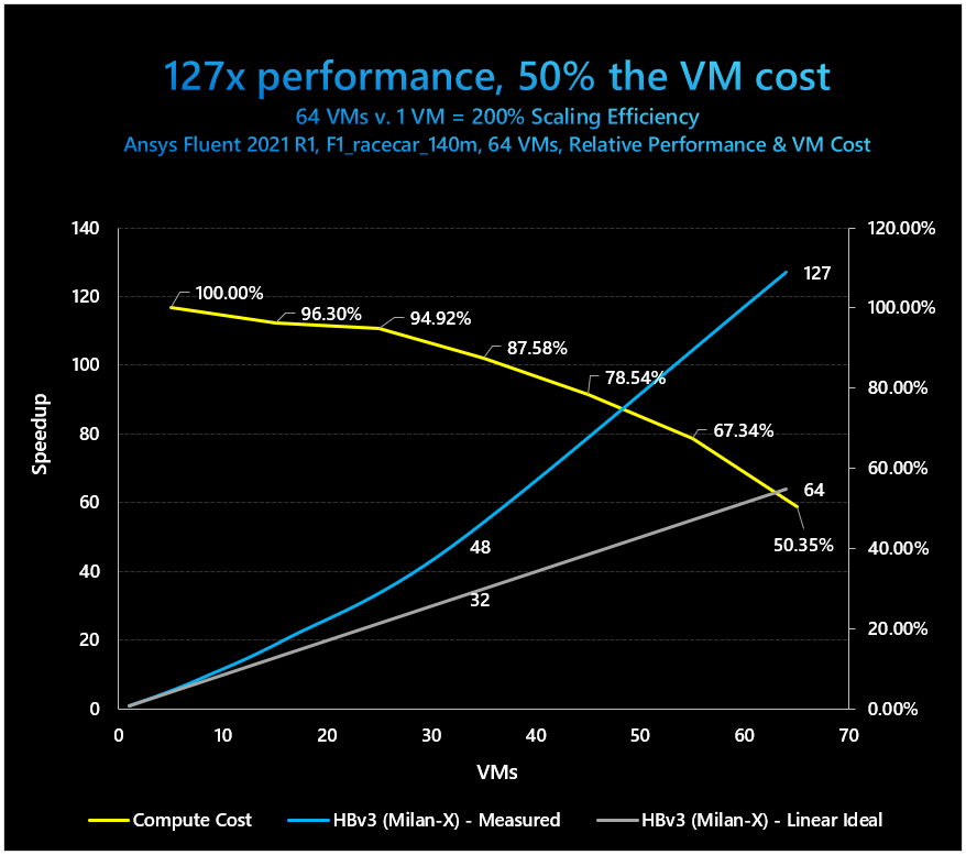 Microsoft zveřejnil benchmarky nových EPYC Milan-X