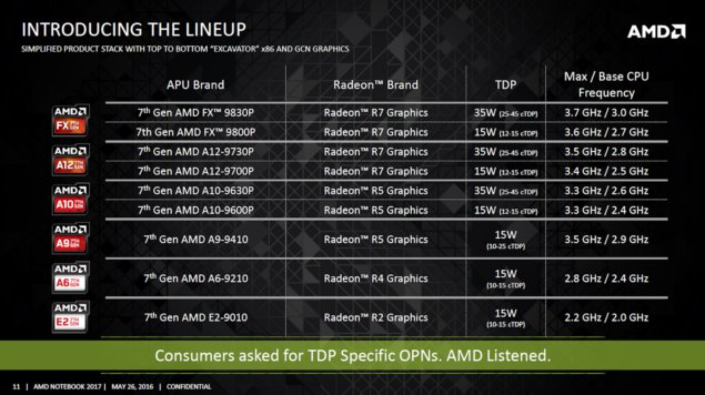 AMD Bristol Ridge vypuštěny, zatím ale jen jako FP4