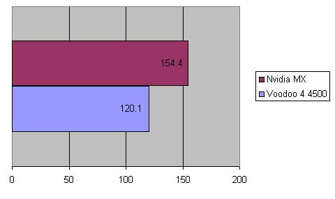 GeForce2 MX vs. Voodoo4 4500
