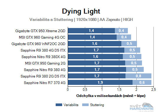 Sapphire R9 380 4G D5 ITX: rekapitulujeme mainstream