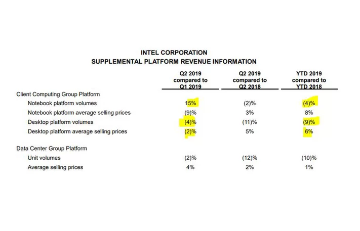 Intel utržil o 900 milionů dolarů více, než očekával a 7nm proces slíbil na rok 2021